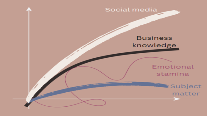 A diagram of business knowledge -- social media, business knowledge, emotional stamina, subject matter