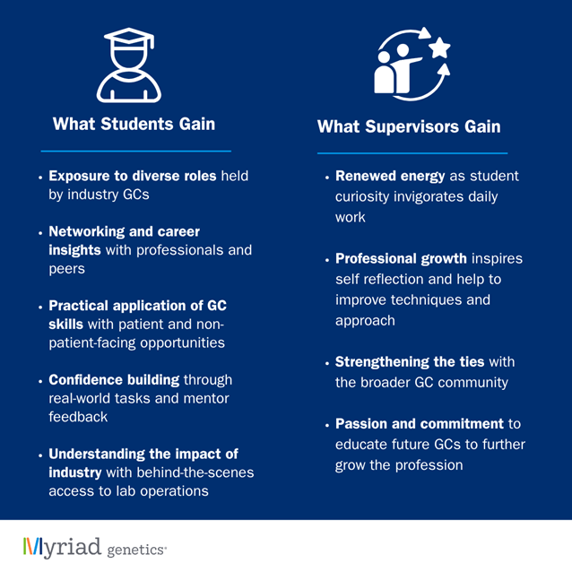 A blue graphic divided into two columns titled “What Students Gain” and “What Supervisors Gain.” The left column lists benefits for students: exposure to diverse roles held by industry genetic counselors, networking and career insights, practical application of GC skills, confidence building, and understanding the impact of industry. The right column lists benefits for supervisors: renewed energy, professional growth, strengthening ties with the broader GC community, and passion and commitment to educate future genetic counselors. At the bottom is the Myriad Genetics logo.